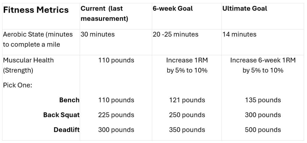 This is a table showing fitness metrics.