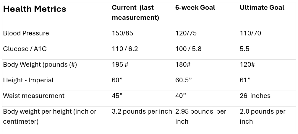 This is a table showing health metrics.